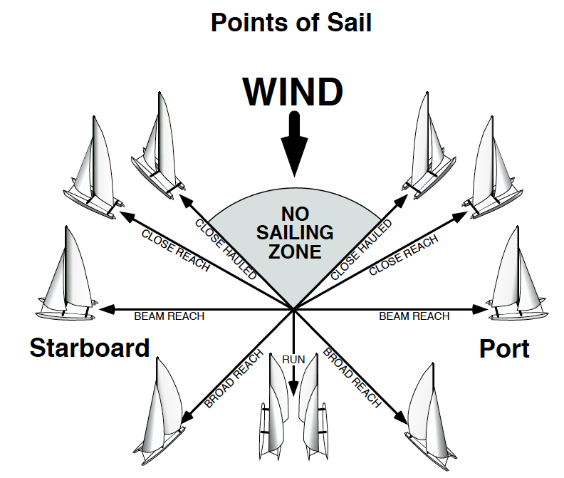 Points of Sail Hobie Cat 16